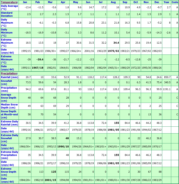 St Camille Climate Data Chart